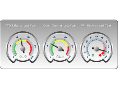 Radial gauge multiple range indicators numeric display